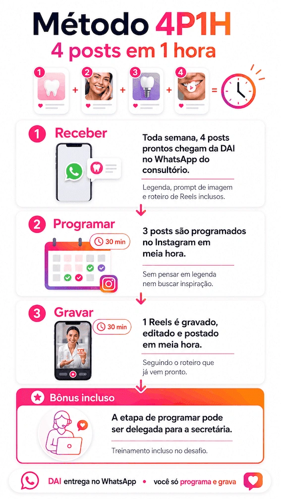 Método 4P1H: Receber, Programar, Gravar