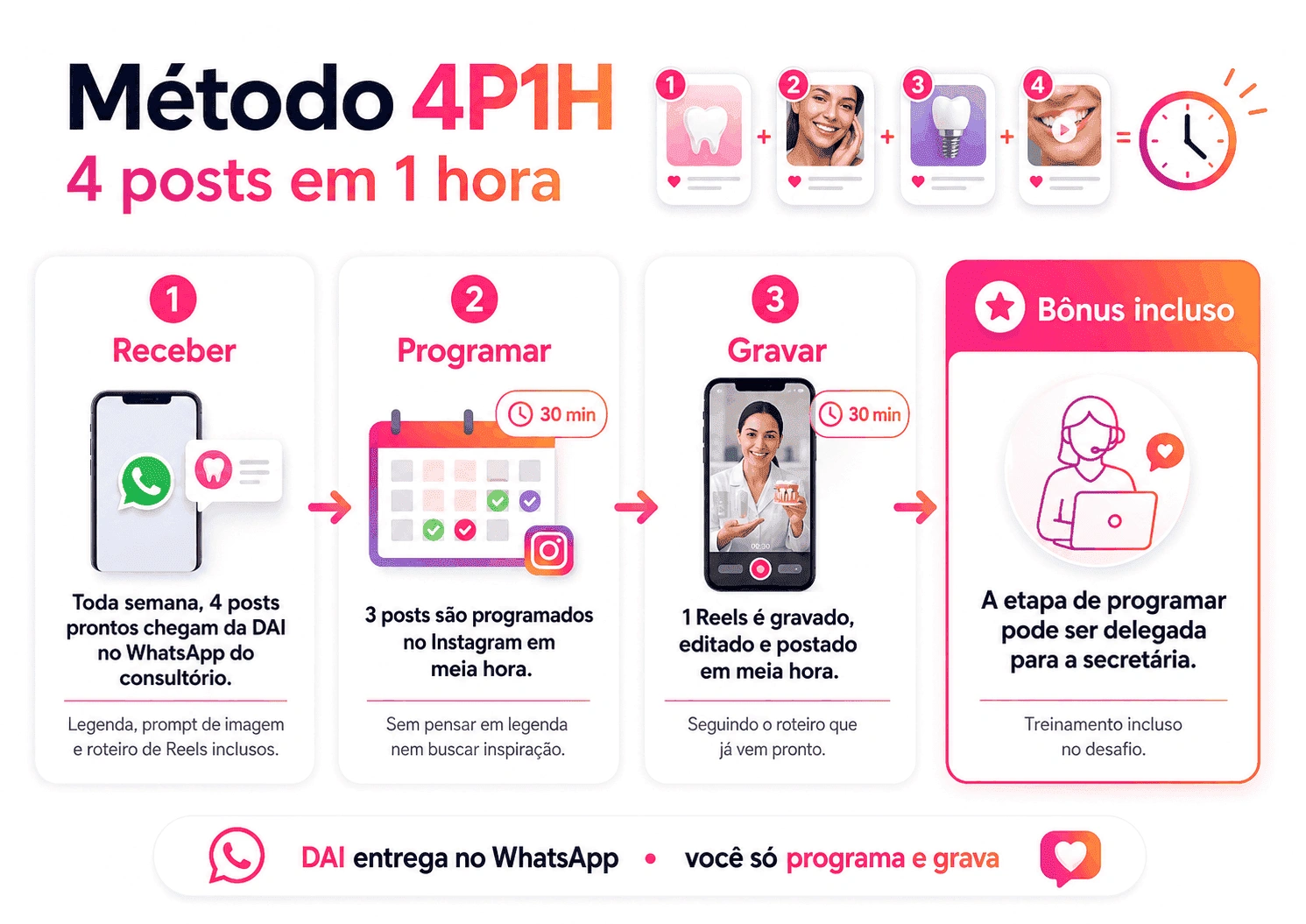 Método 4P1H: Receber, Programar, Gravar